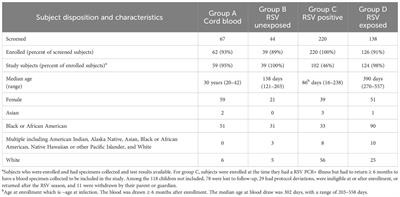 Development and comparison of immunologic assays to detect primary RSV infections in infants